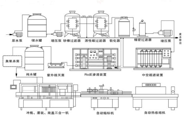 瓶裝水生產線